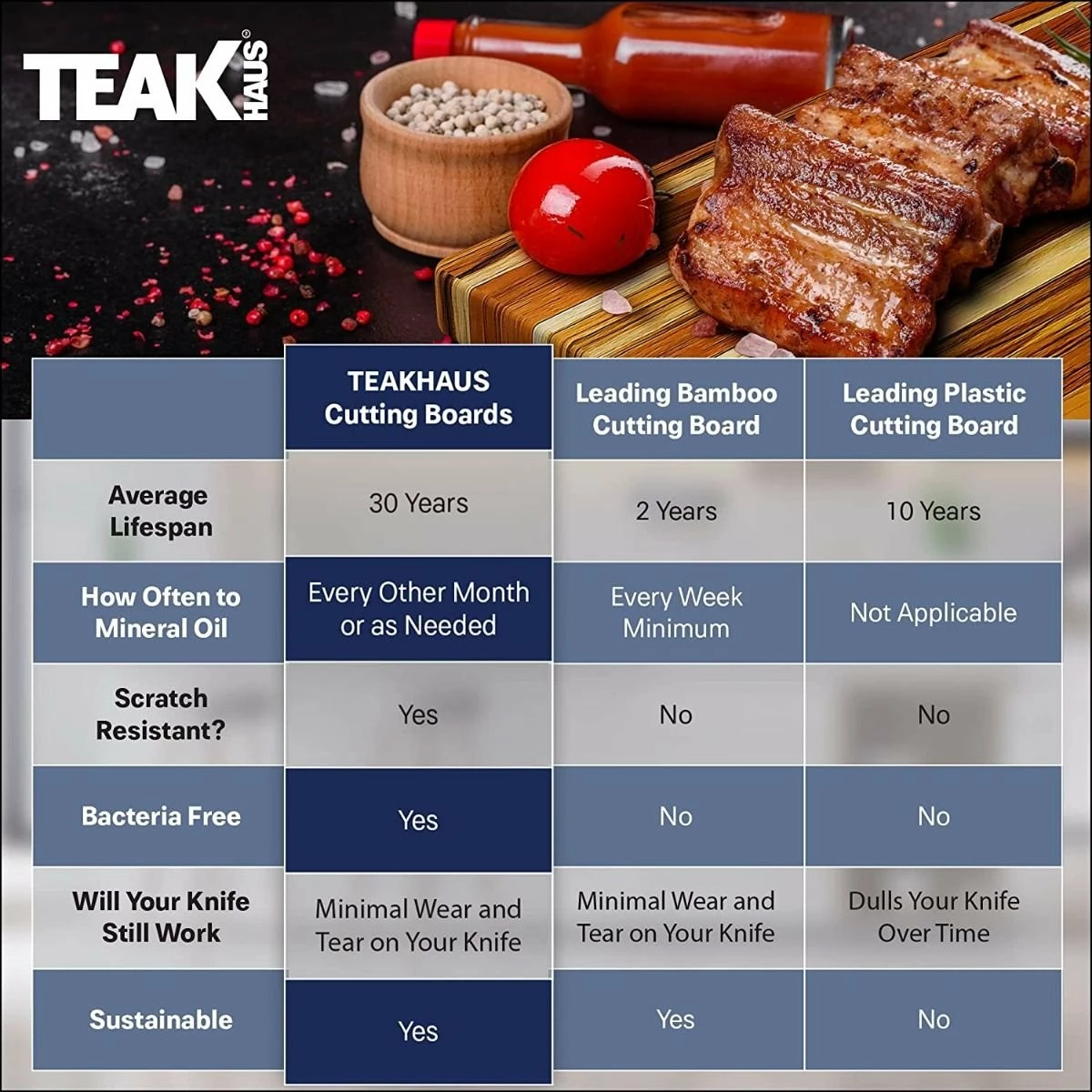 TeakHaus Edge Grain Carving Board | 14" X 10" 6 TeakHaus Edge Grain Carving Board | 14" X 10" - Image 4